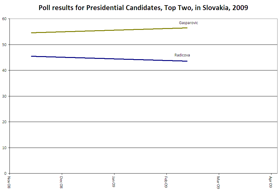 Poll results for Presidential Candidates, Top Two, in Slovakia, 2009