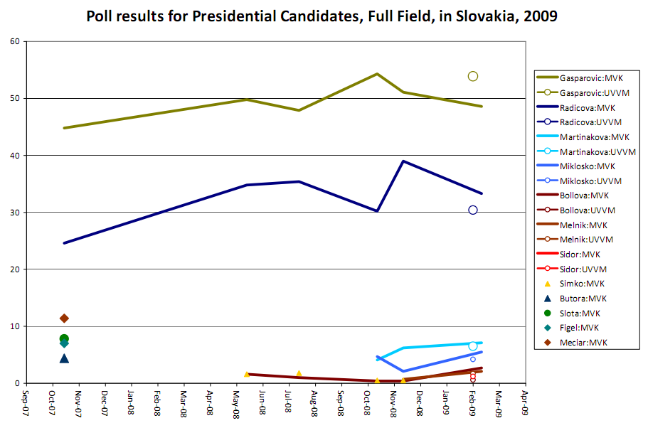 Poll results for Presidential Candidates, Full Field, in Slovakia, 2009