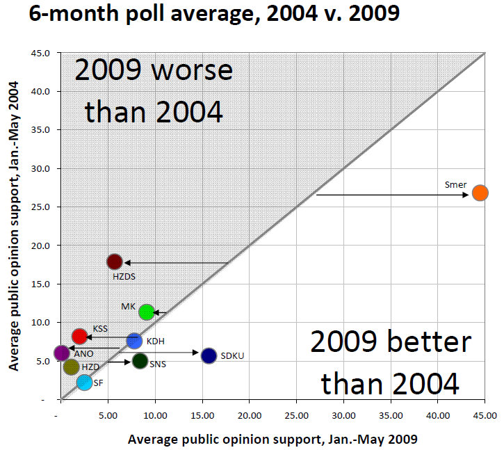 pozorblog-euroelection-poll-avg-2004-v-2009.png
