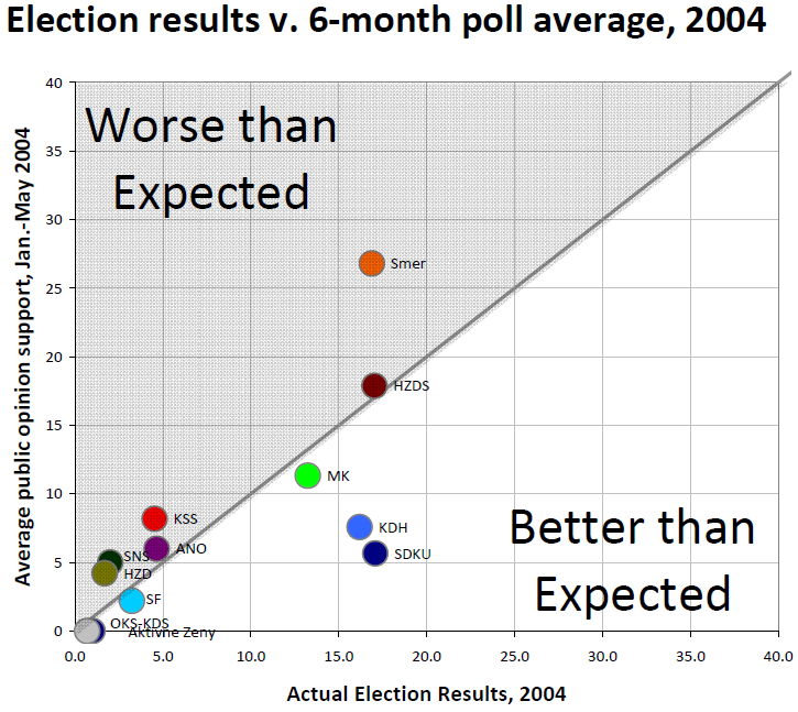 pozorblog-euroelection-poll-avg-v-result-2004.png