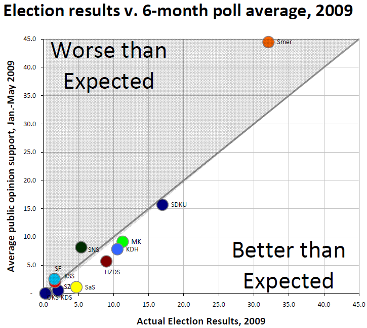 pozorblog-euroelection-poll-avg-v-result-2009.png