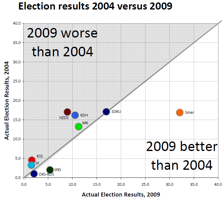 pozorblog-euroelection-result-2004-v-result-2009.png
