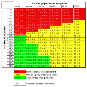 slovak minority party chances