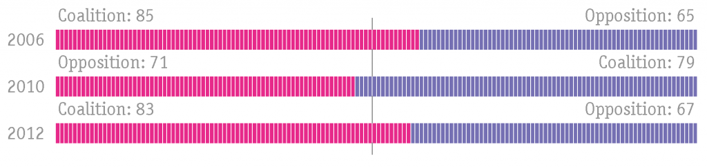 pozorblog slovak politics in 1 dimensions 2012 Dimension 1: Changes in relative coalition size. Red represents the Fico-led coalition; Blue represents the Dzurinda/Radicova-led coalition