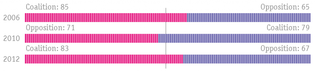 Dimension 1: Changes in relative coalition size. Red represents the Fico-led coalition; Blue represents the Dzurinda/Radicova-led coalition