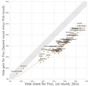 Figure 3. Fico results first round and Fico gain second round.  Diagonal pattern suggests that Fico's second round performance was closely related to his first round performance.