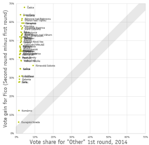 Figure 4. "Other" first round and Fico gain in second round. Vertical cluster suggests that improvements were largely independent of gains from "Other" candidates.