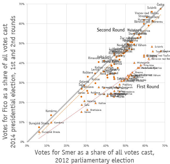 Table 5. Fico vote share in first and second rounds compared to Smer vote share in 2012. Note that in most obvods even Fico's second round performance falls short of the diagonal line that indicates parity with 2012.