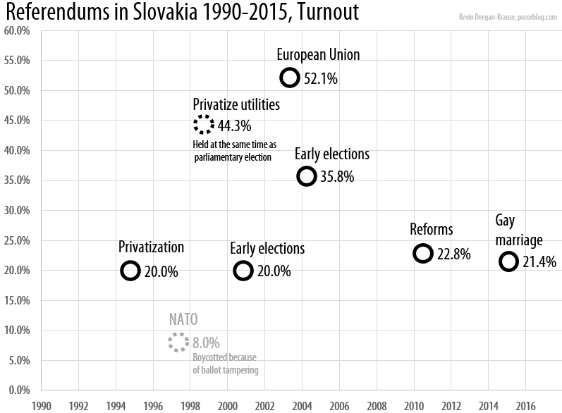 Slovakia Referendum 2015 turnout
