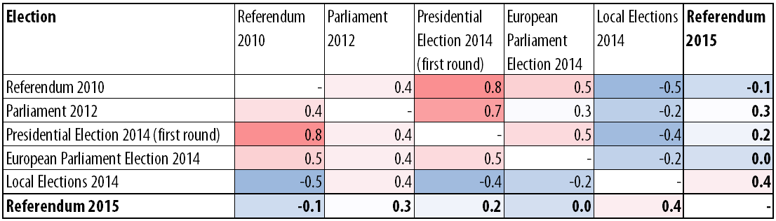 Correlations between subregional voting patterns, by election in Slovakia 2010-2015